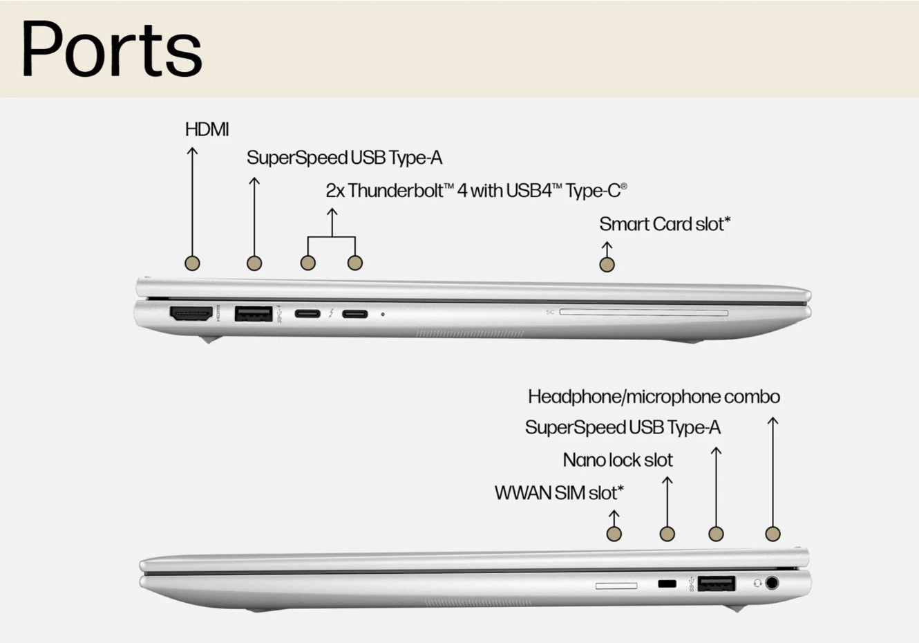 Ports of the HP Elitebook 840 G10  are 1 x HDMI, 2 x Super speed USB Type-A, 2 x Thunderbolt 4 with USB4 Type C, 1 X Smart card slot, 1 x Headphone/microphone combo, 1 x Nano Lock slot and 1 x WWAN sim slot.